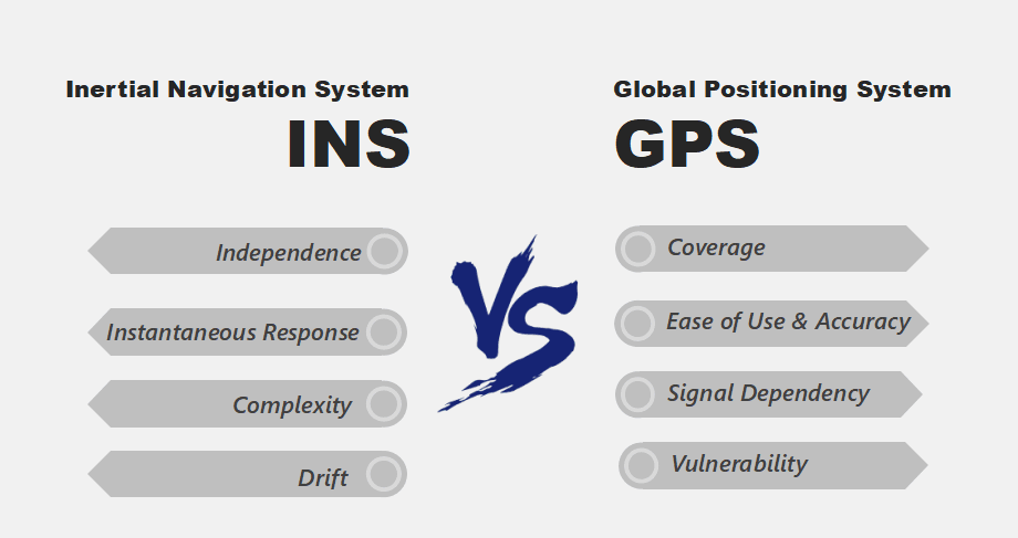 Inertial Navigation System