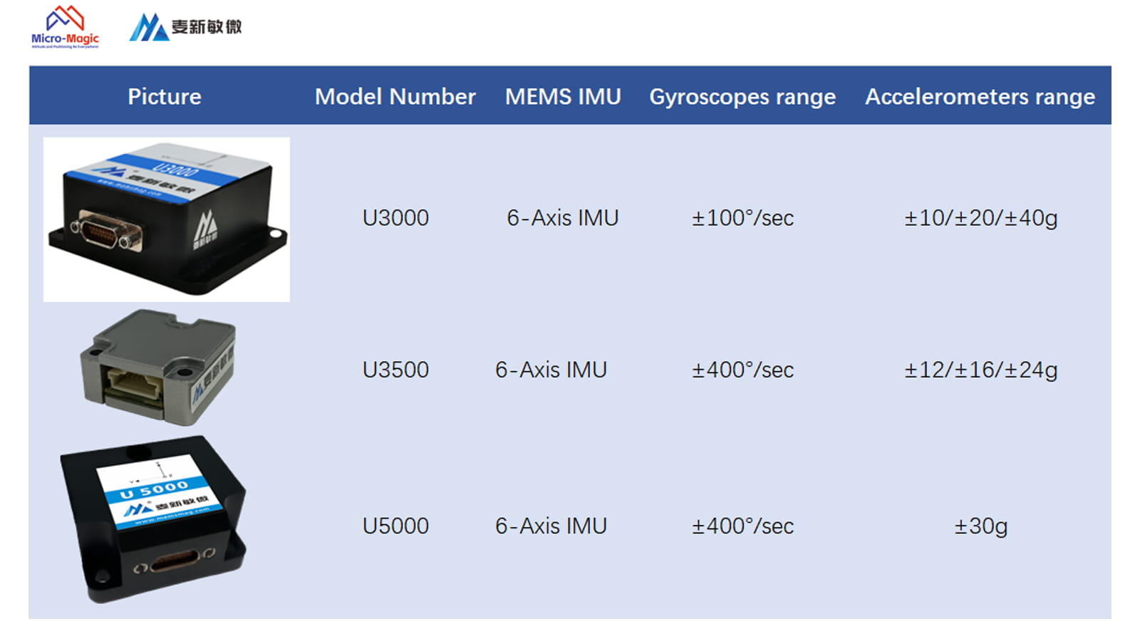 Inertial Navigation System