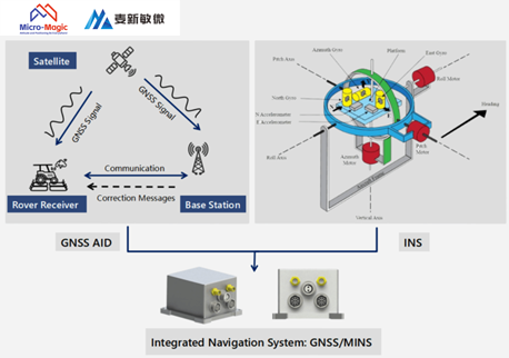 Inertial Navigation System