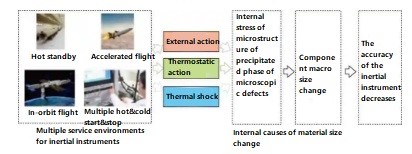 MEMS gyroscope