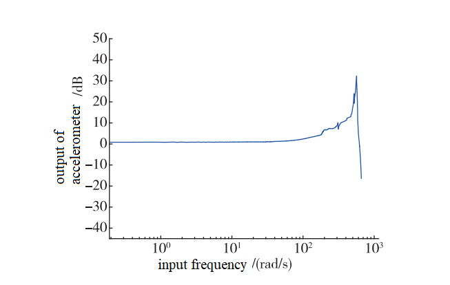 quartz accelerometers