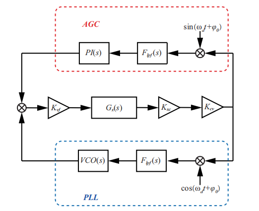 MEMS Gyroscope