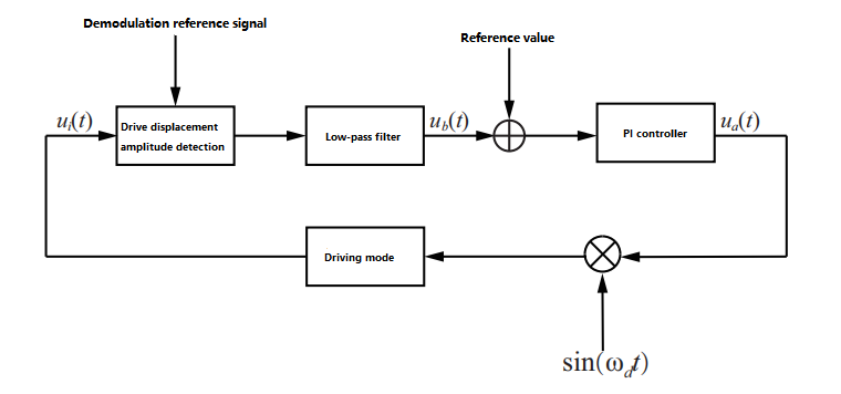 MEMS Gyroscope