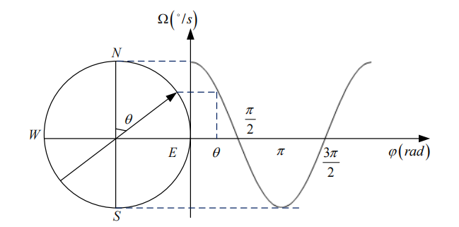 MEMS Gyroscope