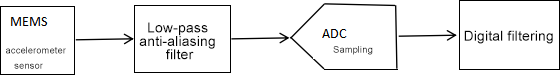 Analog accelerometer signal processing flow diagram Analog accelerometer signal processing flow diagram