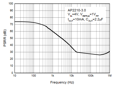 Graph showing the relationship between PSRR and frequency for an AP2210 ultra-low dropout power supply chip, with PSRR values reaching up to 75dB at low frequencies