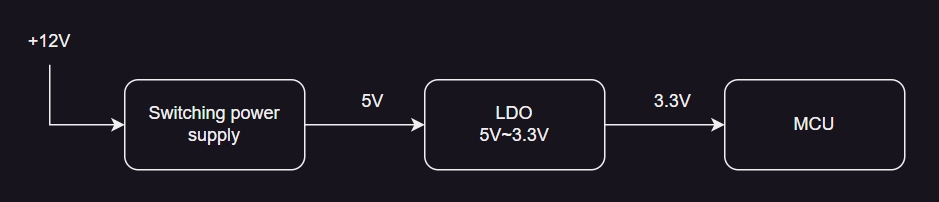 flow chart flow chart