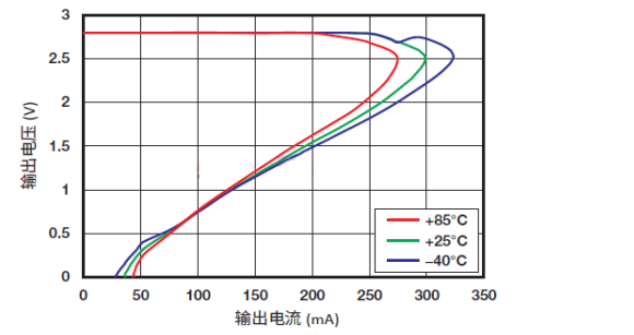 How do the output current and power consumption decrease synchronously when VOUT decreases? How do the output current and power consumption decrease synchronously when VOUT decreases?