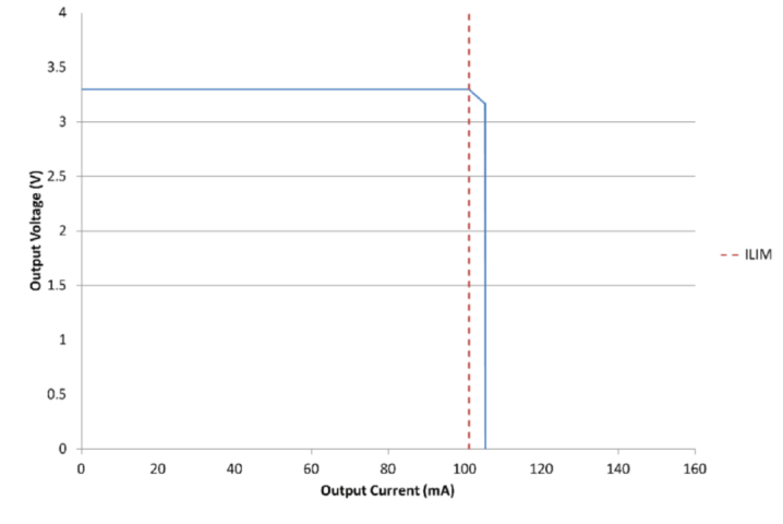 1. Brick-Wall Current Limiting As its name suggests, brick-wall current limiting is a 1. Brick-Wall Current Limiting As its name suggests, brick-wall current limiting is a