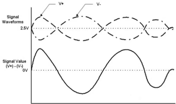 Differential signaling Differential signaling